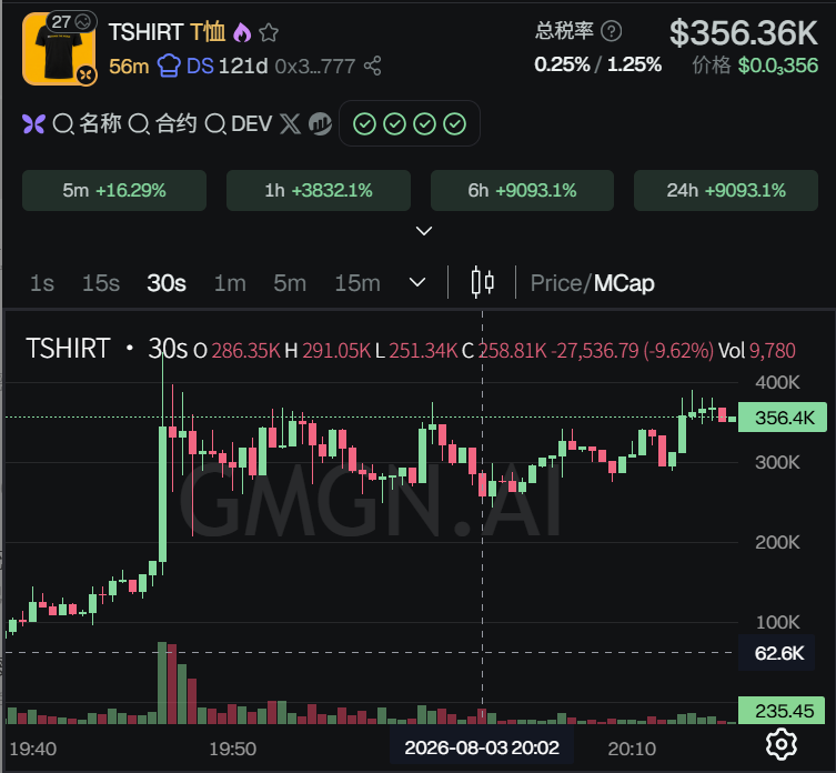 goldiewhyte's tweet photo. $TSHIRT｜BNB Chain
CA：0x3795f1b35f855a29e190cdab035def27ff9d7777

最近 BNB Chain 最有意思的叙事，不是火箭、不是星球，而是 CZ 本人穿了近十年的一件 T 恤。

在迪拜举办的新书 《Freedom of Money》 首场签售会上，CZ 再次穿上那件经典黑色 T 恤，上面只有一句话：

> Exchange the World.
这不是一次随意穿搭，而是 Binance 早期最具代表性的��化符号之一。从创业初期到全球交易所时代，再到今天的新书发布，这件 T 恤几乎陪伴了 CZ 整个加密创业历程。

签售活动再次让它回到社区视野，也让 $TSHIRT 成为了市场承接这段 OG 历史的 Meme。CZ 的迪拜签售和《Freedom of Money》发布本身就吸引了大量社区关注，进一步放大了这一文化符号。

真正让我关注的是，它交易的不是一件衣服，而是 Founder Culture（创始人文化）。

过去市场喜欢炒 CZ 的头像、宠物、语录，而这次炒的是 创业者身份认同。

Exchange the World 对很多老玩家来说，不只是 slogan，而是 Binance 从默默无闻走向全球交易所第一阶段留下的精神标签。

这也是它和普通蹭 CZ Meme 最大的区别——

它没有去创造一个新故事，而是在消费一个已经存在九年的经典 IP。

我的看法：
我认为 $TSHIRT 最大的价值，在于 情怀溢价（OG Premium）。

它不是事件驱动，而是品牌文化驱动。

我后续重点关注三件事：
* CZ 是否继续穿着这件经典 T 恤出席公开活动，形成持续曝光；
* 《Freedom of Money》全球巡回签售是否继续放大 "Exchange the World" 这一视觉符号；
* Binance 社区是否围绕这件 T 恤继续进行二创，让它从一句口号升级为 Meme。

我更愿意把 $TSHIRT 定义为：
> CZ 身上最经典、也是最容易形成长期传播的 OG Culture Meme。

相比很多只靠一句喊单就拉盘的概念， $TSHIRT 的优势在于它拥有真实历史——它不是为了发币才出现，而是先有九年的品牌文化，再有市场去给它定价。

如果后续 CZ 的公开活动仍持续出现这件 T 恤，Exchange the World 很可能会从一句创业口号，演变成 BNB Chain 新一轮最具辨识度的文化 Meme；如果热度仅停留在签售事件，那么它更适合按事件节奏去交易，而不是盲目给予长期溢价。
我更看好的不是 T 恤本身，而是它背后代表的 Binance 创业精神能否再次成为社区共识。