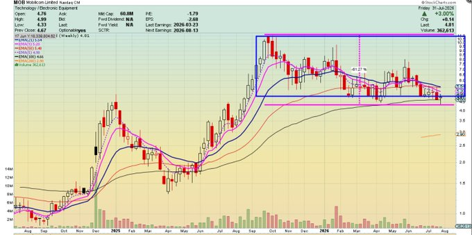 SamuelBrooks42's tweet photo. $MOB 
Trading framework:
• Support: $4.60–$5.20
• Accumulation zone: ?
• Breakout trigger:?
• Risk control: $4.00
Follow for more market trends and emerging growth stocks. Like this post if you’re tracking the next defense technology winners.
#MOB #DefenseStocks  #AIStocks https://t.co/IcFAu6kNq7