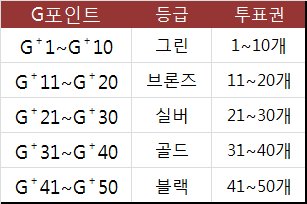 clsrn001's tweet photo. 팬앤스타초이스상 결선툽과 인기상툽이 8/18일부터 진행됩니다📢
투표는 광고보기가 아니라 투표권으로만 가능합니다!!!
지금부터 8/17일까지 투표권 획득을 위해 지포인트를 모아 등급을 올려주세요
같은 등급이라도 투표권이 다릅니다!!!
매일매일 지포인트 모아서 한표한표 투표권 쌓아주세요🔥 https://t.co/npHdFb2MXi