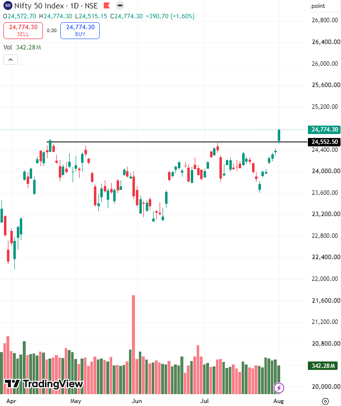 simrr124's tweet photo. Nifty has finally broken above 24,500 with very strong volumes.

This chart looks absolutely beautiful.

This is a King Candle.

The bull market is coming in the Indian stock market.

Very strong upside momentum has started. https://t.co/Inso2lPKnI