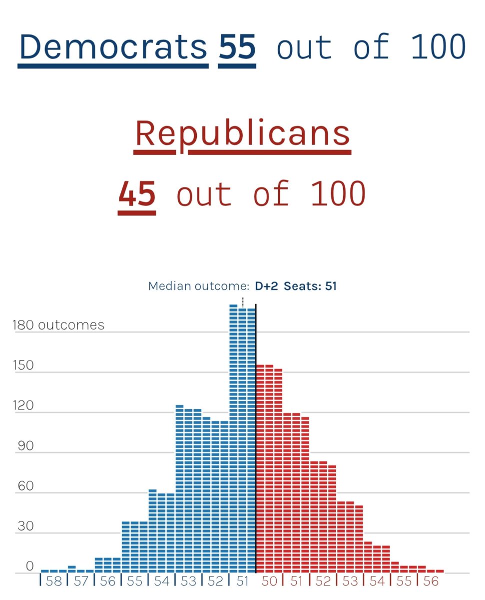 PpollingNumbers's tweet photo. New - 2026 model - Fifty plus one 

House control 
🔵 Democrats 85%
🔴 Republicans 15%

Senate control
🔵 Democrats 55%
🔴 Republicans 45% https://t.co/Wa6nMX1Yzp