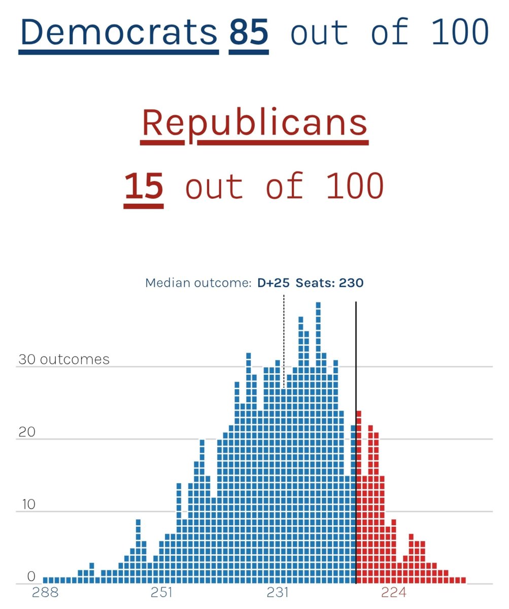 PpollingNumbers's tweet photo. New - 2026 model - Fifty plus one 

House control 
🔵 Democrats 85%
🔴 Republicans 15%

Senate control
🔵 Democrats 55%
🔴 Republicans 45% https://t.co/Wa6nMX1Yzp