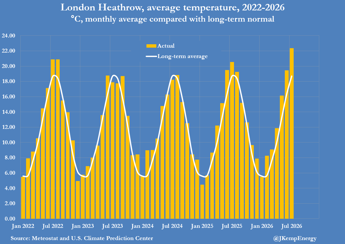 JKempEnergy's tweet photo. U.K. TEMPERATURES across London and Southeast England were far above the long-term seasonal average in July. Temperatures (including overnight) at Heathrow Airport averaged more than 22°C compared with less than 21°C in the same month a year ago and a 30-year average below 19°C. Temperatures were at or below average on only one day out of 31 days during the month. Higher temperatures have driven a surge in airconditioning demand and electricity consumption: