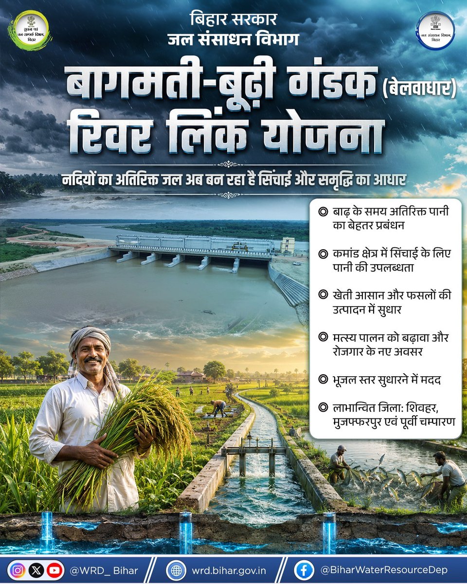 WRD_Bihar's tweet photo. बागमती–बूढ़ी गंडक (बेलवाधार) रिवर लिंक योजना के माध्यम से बाढ़ के अतिरिक्त पानी का बेहतर उपयोग किया जा रहा है। इससे शिवहर, मुजफ्फरपुर और पूर्वी चंपारण के किसानों को सिंचाई के लिए पानी मिल रहा है, जिससे खेती आसान हो रही है और फसलों की बेहतर उत्पादन सुनिश्चित हो रही है।
#सिंचाई https://t.co/x9dB9Vm3B8
