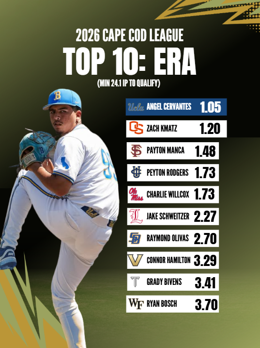 Monty2740's tweet photo. The final Top 10 qualified ERAs for the Cape Cod League season are headed by @UCLAbaseball right-hander Angel Cervantes, who dominated all summer.

Pitchers had to throw at least 24.1 IP this summer to qualify for the ERA crown. https://t.co/vRZCySQVfc
