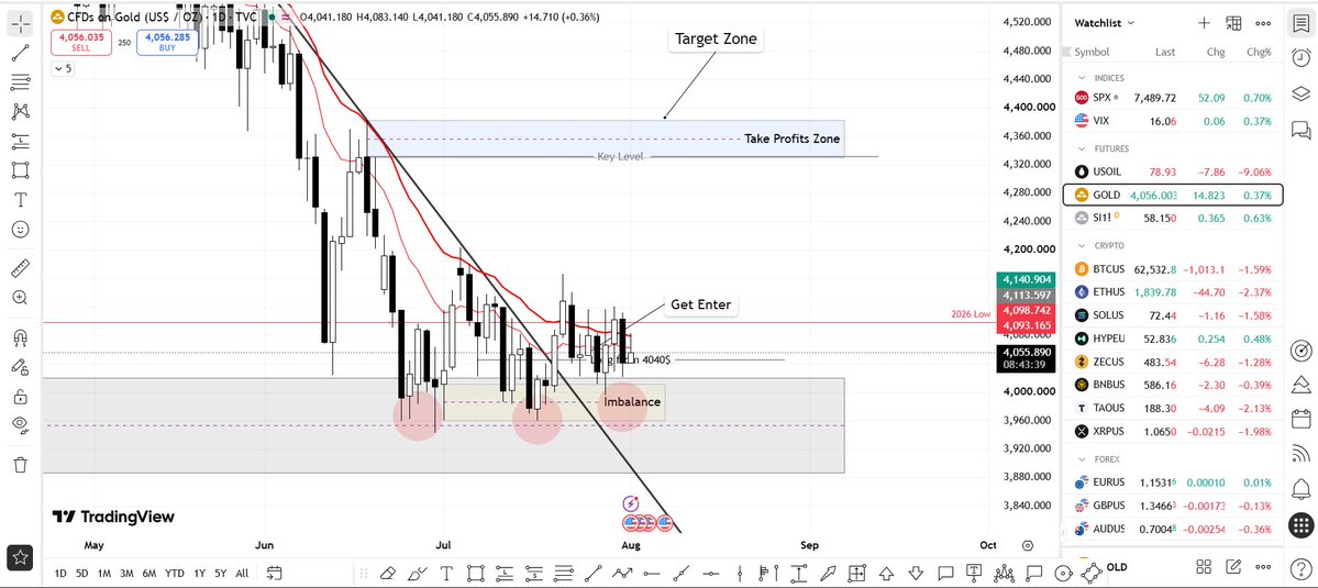 CryptoApexPro's tweet photo. Market Analysis 03 Aug.

$BTC / 62.5k after CME open Bearish Pressure.
$OIL / CME Gap down Open.
$Gold / Soon breakout in a this week.
$Silver / Getting squeezing. https://t.co/WiRafJJo1Y
