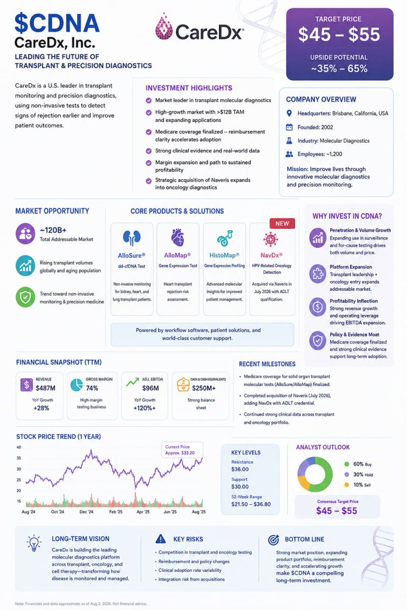 BenFosterFin's tweet photo. $CDNA: A leading U.S. company in post-transplant molecular diagnostics, focused on helping physicians monitor the risk of transplant rejection and reduce the need for invasive biopsies through non-invasive dd-cfDNA (donor-derived cell-free DNA) and gene expression testing. The industry operates in the high-growth sectors of precision medicine and liquid biopsy: Solid organ transplant patients require lifelong monitoring, and transplant volumes in the U.S. and globally are steadily rising; combined with demand for monitoring in specialized oncology areas (such as HPV-related solid tumors) and minimal residual disease (MRD) monitoring, management estimates the total addressable market (TAM) has exceeded $12 billion. Clarification of Medicare coverage policies has further expanded reimbursement opportunities, and the industry has entered an acceleration phase characterized by “evidence-driven progress and reimbursement implementation.”

Product and Certification Highlights: Core products include AlloSure (dd-cfDNA monitoring for kidney, heart, and lung transplants), AlloMap (gene expression profiling for heart transplants), and HistoMap.
New Development: The acquisition of Naveris was completed in July 2026, introducing NavDx (HPV-associated solid tumor testing) and securing ADLT certification, thereby expanding into specialized oncology.
Approvals and Milestones: Medicare’s Local Coverage Determination (LCD) for molecular testing in solid organ transplantation has been finalized, explicitly covering AlloSure and AlloMap for monitoring purposes; multiple clinical data sets continue to be published, supporting the expansion of indications and use cases.
Support Services: Patient and digital solutions (workflow software, patient support) enhance customer retention and repeat purchases.

Core Investment Logic: Dual Growth in Penetration, Volume, and Price: Transplant monitoring still has significant room for market penetration, with expanding use in both “for-cause” and surveillance testing; higher revenue per test combined with volume growth drives high-margin testing services.
Platform Expansion: Divestment of non-core businesses and the acquisition of Naveris are replicating the “vertical molecular testing + clinical evidence + workflow” model in oncology and cell therapy, opening up a larger total addressable market (TAM).
Confirmed Profitability Inflection Point: High revenue growth combined with operational efficiency has led to a significant improvement in adjusted EBITDA and enhanced cash generation capabilities.
Policy and Evidence Moat: The implementation of Medicare coverage reduces reimbursement uncertainty, while ongoing clinical data solidifies the company’s position as the standard of care.

Target Price: $45–55
#NVDA #MU #SPCX #MSFT #AMZN #AAPL #TSLA