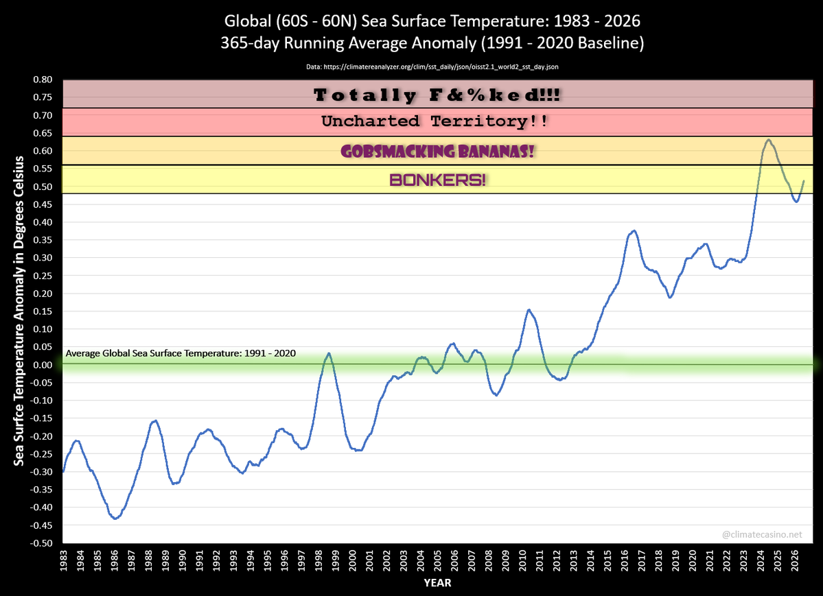 EliotJacobson's tweet photo. Just to be clear, using the most current scientific terminology, global sea-surface temperatures are currently 'bonkers'.

Will temperatures make it to 'uncharted territory' by the end of 2027? The Climate Casino is taking the Over. https://t.co/Xwp8SdLz4f
