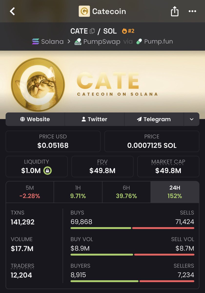 saracrypto_eth's tweet photo. 800x with $CATE on my telegram

$64k —> $52 million 

Learn to listen to me

Ai66LHZG9MCzg1WKdawwqduVAXpNDUuV8M3uyq5ppump https://t.co/39JJCavwto