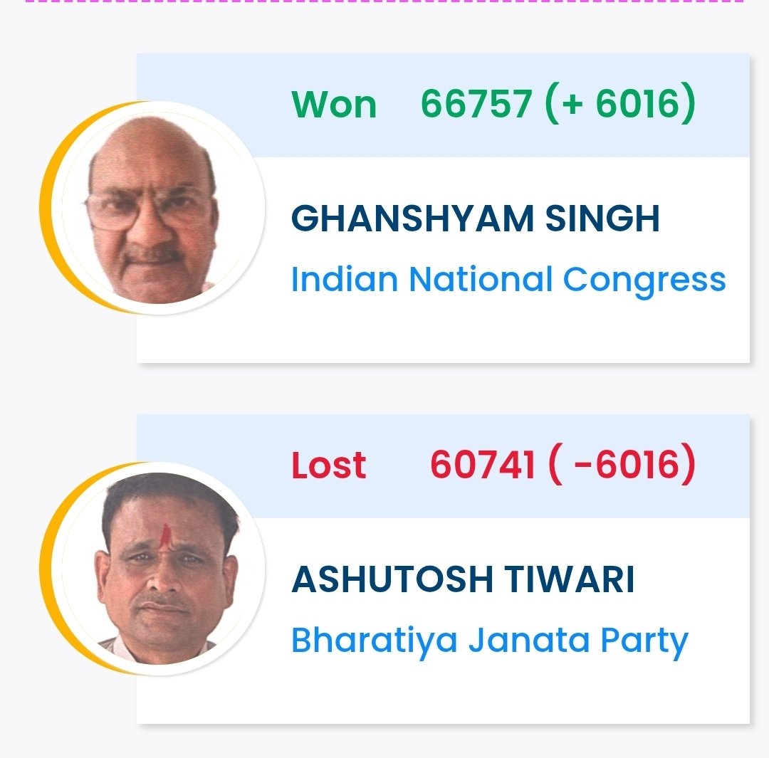 Jagoindia96's tweet photo. As the Source of #ECI Bye Election result of Assembly Constituency of #Datiya Madhya Pradesh Mr. Ghanshyam Singh (INC) won by (+6016) Vote.

Credit- ECI https://t.co/Usxok36n5N