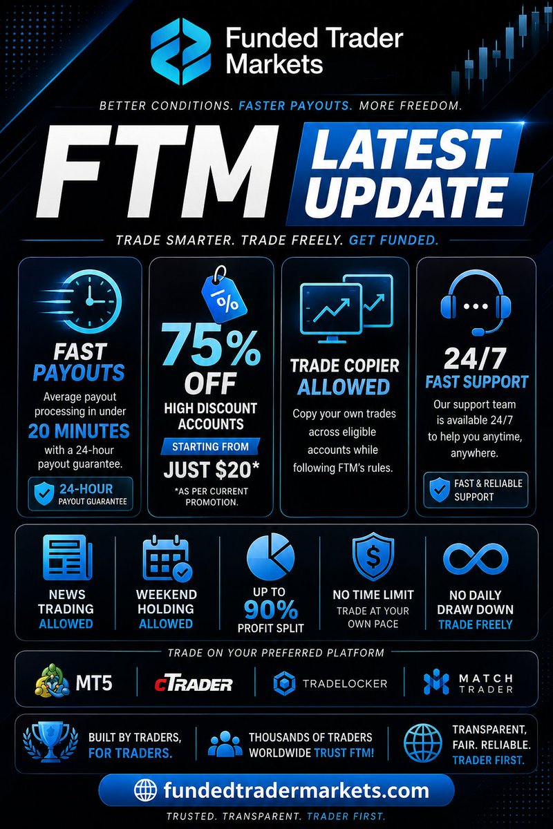 PayoutCases's tweet photo. 🚀 FTM Latest Update!
🔥 Up to 75% OFF – Accounts starting from just $20
⚡ Fast Payouts
📈 Trade Copier Allowed
💬 24/7 Fast Support
💰 Up to 90% Profit Split
📰 News Trading & Weekend Holding Allowed

Don't miss out! 🚀
🌐 https://t.co/NW8hEJF96C

#FundedTraderMarkets #PropFirm #Forex #Trading #FundedAccount #FTM #GoldTrading #DayTrading
#payoutcases
 
@FTMarketslive @Ye_FTM