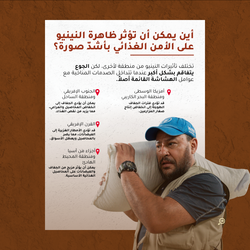 WFP_Arabic's tweet photo. ما هي ظاهرة النينيو؟ عندما يسمع الناس مصطلح "النينيو"، يتبادر إلى أذهانهم غالبًا الطقس. لكن تأثيراتها تتجاوز ذلك بكثير، فهي تؤثر على إنتاج الغذاء وأسعاره، وعلى الجوع في جميع أنحاء العالم.

إليكم شرح مبسّط عن ظاهرة النينيو: