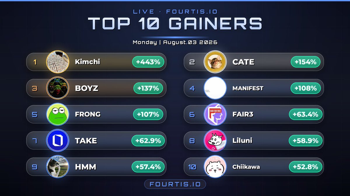 fourtisann's tweet photo. Today The most token #Gainers on https://t.co/uMLu8C0YzP

1️⃣ #Kimchi | @kimchi1x 
2️⃣ #CATE | @thecatecoinsol
3️⃣ #BOYZ | @BoyzOnHood 
4️⃣ #MANIFEST | @ManifestingXs 
5️⃣ #FRONG 
6️⃣ #FAIR3 | @Fair3_community 
7️⃣ #TAKE | @overtake_world 
8️⃣ #Liluni | @LilUni_Coin 
9️⃣ #HMM | @thinkingcatRH 
🔟 #Chiikawa | @chiikawa_on_s 

#Trending #Gainers #Memecoin #FourtisNewListing