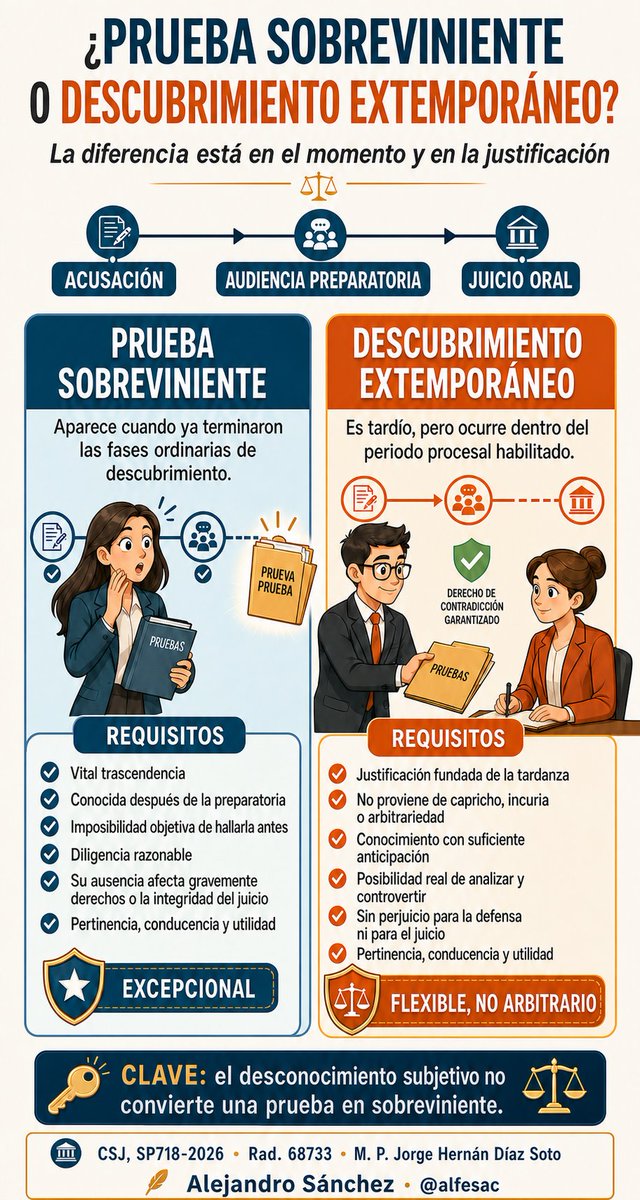 alfesac's tweet photo. ⚖️ ¿Toda prueba conocida después de la acusación debe rechazarse?

No. La Corte Suprema diferencia entre prueba sobreviniente y descubrimiento extemporáneo fléxible. Esta infografía explica cuándo procede cada figura.

📚 CSJ SP718-2026
🔢 Rad. 68733
👨‍⚖️ M. P. Jorge Hernán Díaz Soto
