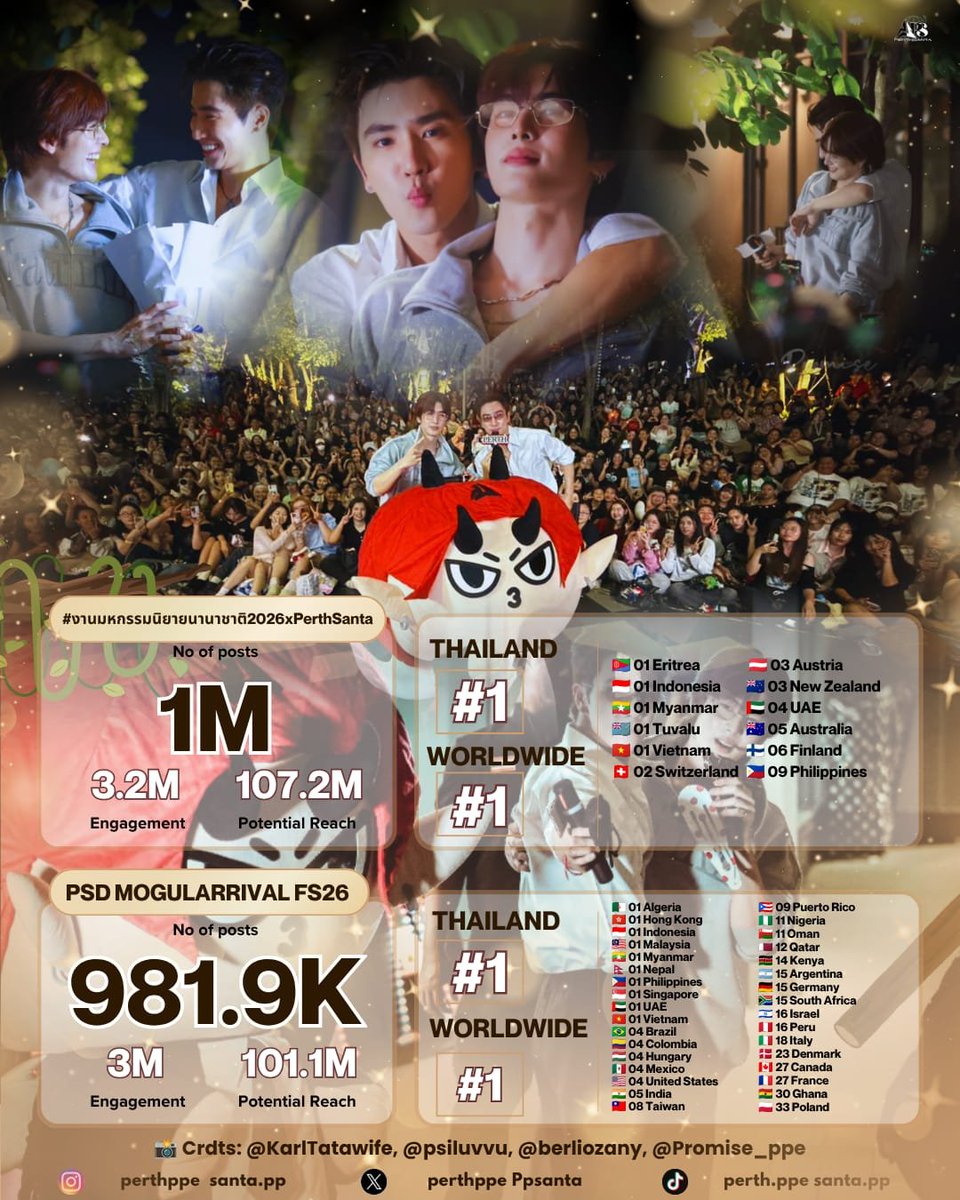 TrendPerthSanta's tweet photo. 02 AUG 26 📈 TREND SUMMARY
#PerthSantaTrendUpdate | #PerthSanta #เพิร์ธแซนต้า #PerthTanapon #Santapp #DOMIIA 

🖤 Fan Sign บูธ GMMTV Official Merchandise 🤍

#งานมหกรรมนิยายนานาชาติ2026xPerthSanta
Total: 1M posts | E.G 3.2M | P.R. 107.2M
🌍 01 WORLDWIDE | 🇹🇭 01 Thailand 
🇪🇷 🇮🇩 🇲🇲 🇹🇻 🇻🇳 🇨🇭 🇦🇹 🇳🇿 🇦🇪 🇦🇺 🇫🇮 🇵🇭

PSD MOGULARRIVAL FS26
Total: 981.9K posts | E.G 3M | P.R. 101.1M
🌍 01 WORLDWIDE | 🇹🇭 01 Thailand  
🇩🇿 🇭🇰 🇮🇩 🇲🇾 🇲🇲 🇳🇵 🇵🇭 🇸🇬 🇦🇪 🇻🇳 🇧🇷 🇨🇴 🇭🇺 🇲🇽 🇺🇸 🇮🇳 🇹🇼 🇵🇷 🇳🇬 🇴🇲 🇶🇦 🇰🇪 🇦🇷 🇩🇪 🇿🇦 🇮🇱 🇵🇪 🇮🇹 🇩🇰 🇨🇦 🇫🇷 🇬🇭 🇵🇱  

Thank you to everyone who joined and supported the GMMTV Official Merchandise Fan Sign event. 💗
Your love and support made it extra special. See you again soon! ✨