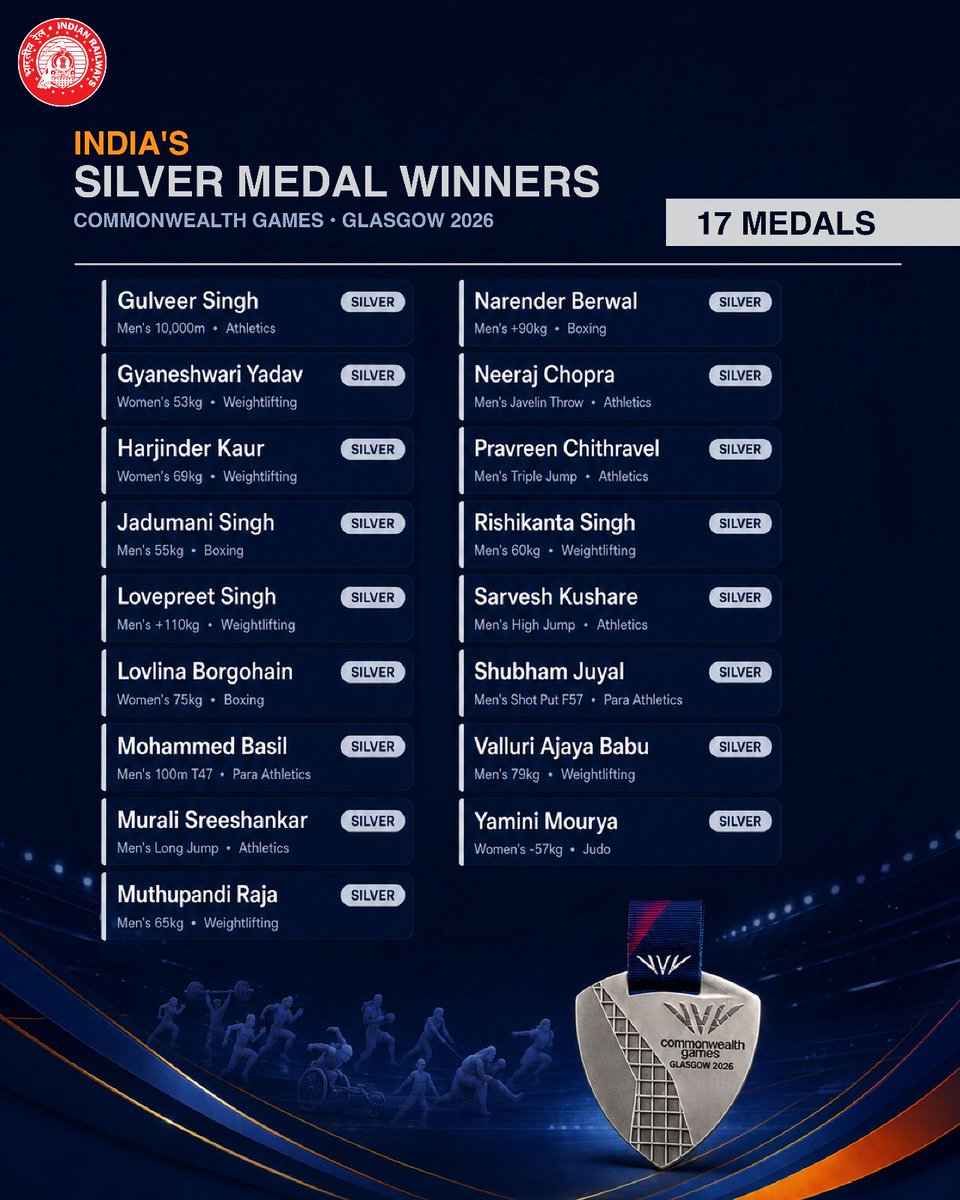 RailMinIndia's tweet photo. A proud moment for every Indian! 🇮🇳

Heartiest congratulations to all our #CWG2026 medalists. Your outstanding performances have made the nation proud! https://t.co/fFlYQ1XxeG