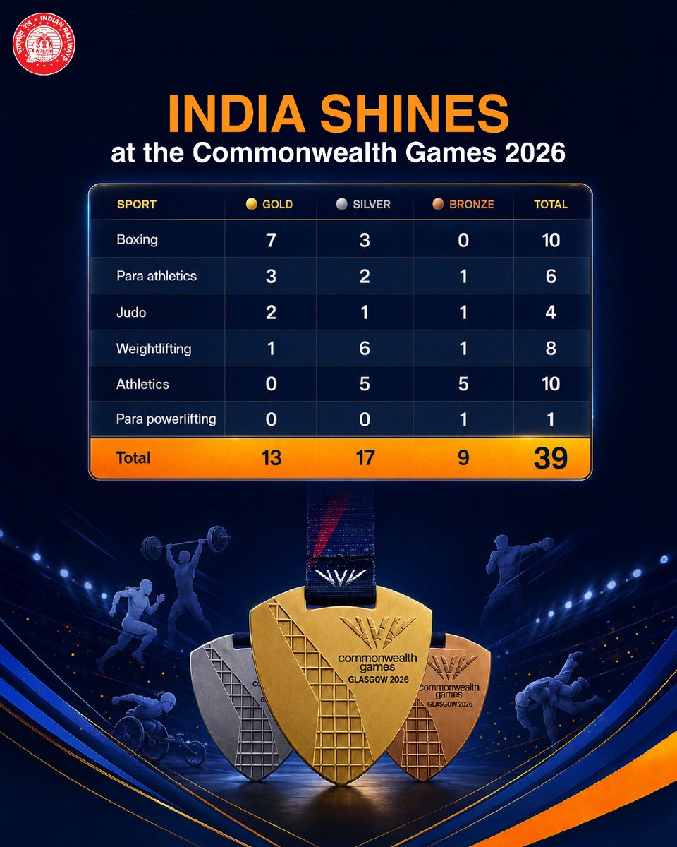 RailMinIndia's tweet photo. A proud moment for every Indian! 🇮🇳

Heartiest congratulations to all our #CWG2026 medalists. Your outstanding performances have made the nation proud! https://t.co/fFlYQ1XxeG
