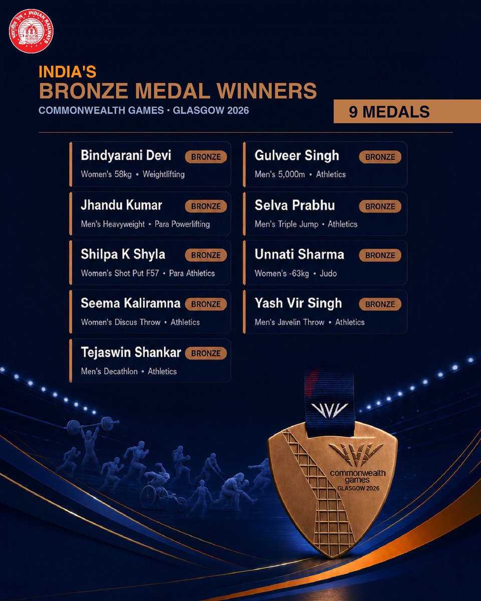 RailMinIndia's tweet photo. A proud moment for every Indian! 🇮🇳

Heartiest congratulations to all our #CWG2026 medalists. Your outstanding performances have made the nation proud! https://t.co/fFlYQ1XxeG