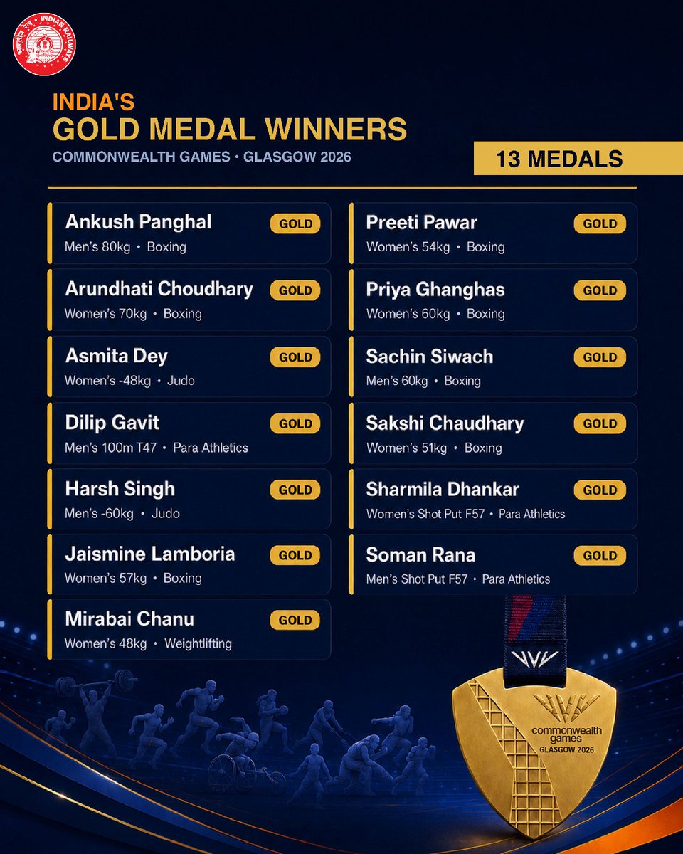RailMinIndia's tweet photo. A proud moment for every Indian! 🇮🇳

Heartiest congratulations to all our #CWG2026 medalists. Your outstanding performances have made the nation proud! https://t.co/fFlYQ1XxeG