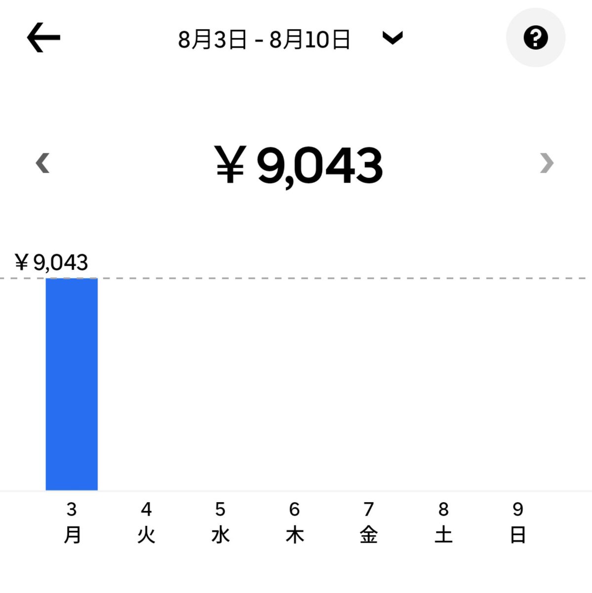Risakuru1's tweet photo. @mushokutomei777 週間5万雪だるま3セット目スタート　午前中野暮用　弱小と超大物のワンダー親戚話に割り込み　馬鹿にするボランティア ）を済ませ夕方〜既に湯面から這い出てホームレスを抜き去り中学生のアルバイト到達 https://t.co/JqgfOUGrSb