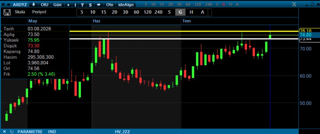 KartalBorsa_'s tweet photo. #ardyz 73.45 direnci artık stop olarak kullaıyorum sarı geçilecek mi bakalım.
#borsa #bist100 https://t.co/O5SbdIwDny