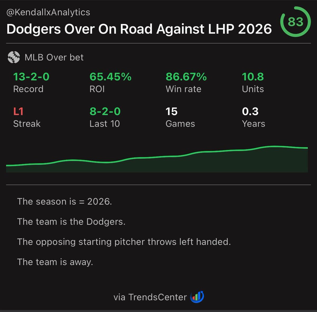 trendscenterapp's tweet photo. Dodgers on the road vs. left-handed SP:

🔥 13-2 to the over
📈 +10.8u

🚨 Active on Dodgers at Cubs o8 https://t.co/JtcW5XEATF