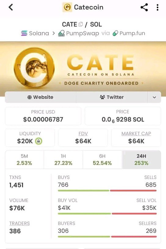 saracrypto_eth's tweet photo. People crying that they missed $CATE but I’m here chilling cause I called it when it was at 50K.. (1000x)

Learn to listen.

Found another cook, who wants the CA? https://t.co/6AFn06nEuV