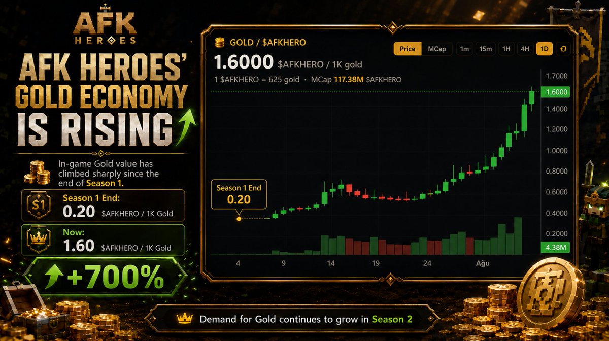AFKHeroesXYZ's tweet photo. 📈 AFK Heroes’ in-game Gold economy keeps getting stronger.

At the end of Season 1:
 1K Gold = 0.20 solana:9kwT8gUEMKQhnmc4mVb2iUAybfjzvVMM5LwffKFcpump 

Now:
 1K Gold = 1.60 solana:9kwT8gUEMKQhnmc4mVb2iUAybfjzvVMM5LwffKFcpump

That’s an 8x move since Season 1 ended
(+700% increase). ⚔️🪙

Demand for Gold keeps growing as Season 2 continues.