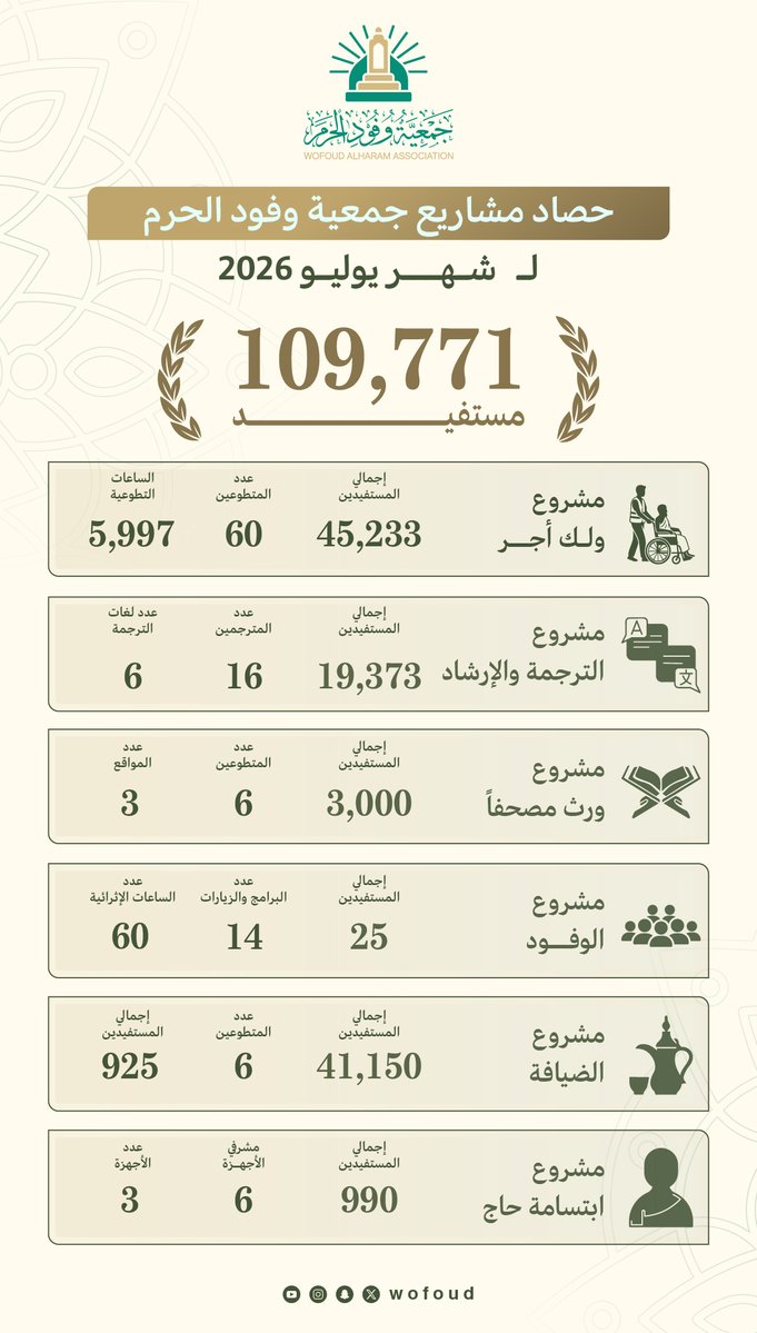 wofoud's tweet photo. حصاد مشاريع #جعمية_وفود_الحرم لشهر يوليو 2026م. https://t.co/f2EUFYK0dU