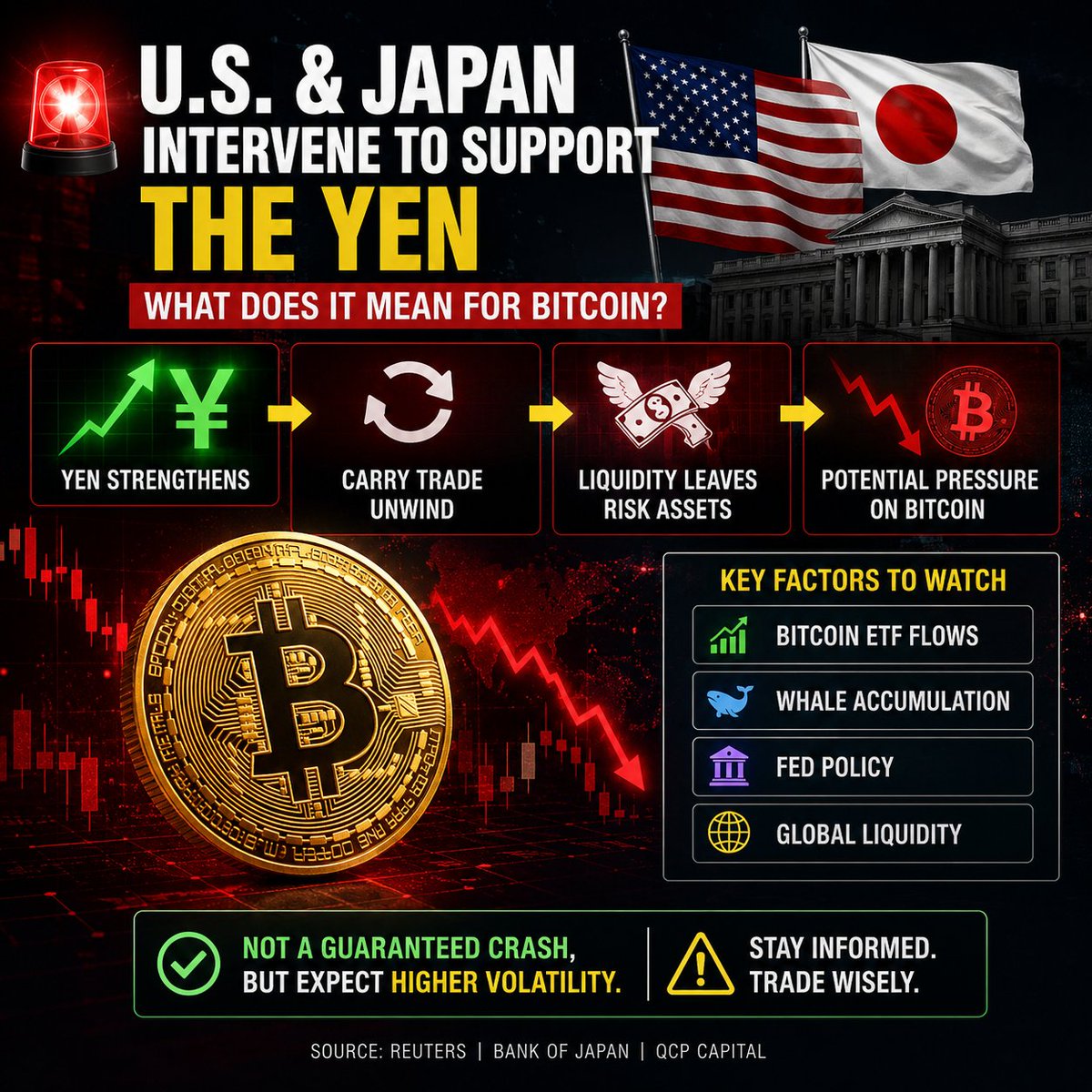 CryptoAI407's tweet photo. 🚨 BREAKING: The U.S. and Japan have jointly intervened to support the Japanese yen.

A stronger yen can trigger carry trade unwinds, reducing liquidity in risk assets like Bitcoin.

Not a guaranteed crash—but expect higher volatility. 👀

#Bitcoin #BTC #Crypto https://t.co/HnCaESBWm5