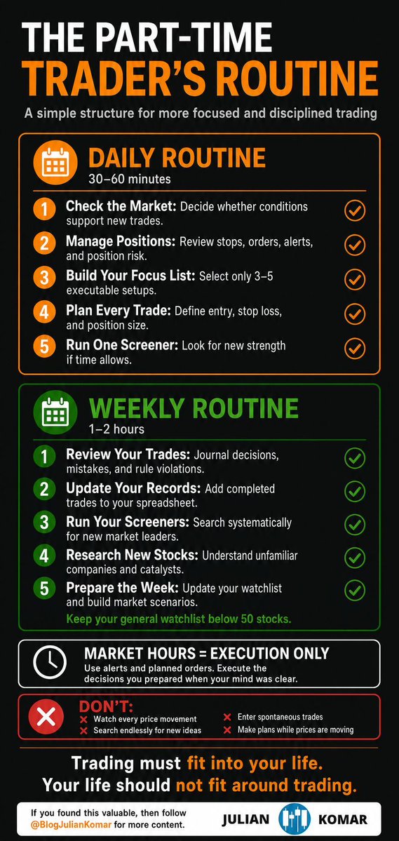 BlogJulianKomar's tweet photo. If trading consumes your entire day, your routine is broken. 

I have worked with dozens of traders in 1:1 mentoring and taught more than 2,000 traders through my community and video courses.

One problem appears again and again: 

They have no clear trading routine. 🫣

1) They open their charts without knowing exactly what to do.

2) They jump between screeners, social media, news, watchlists, and open positions.

3) They spend hours “working”—but still enter unplanned trades, miss important tasks, and make emotional decisions during market hours.

A good routine should give your trading structure without taking over your life.

This is the routine I recommend for a part-time trader 👇

DAILY ROUTINE: 30–60 MINUTES

Do most of your work before the market opens or after it closes.

Your mind is clearer when prices are not moving in front of you.

1) Check the market environment

Before looking for trades, answer the most important question:

Should I trade at all?

I start with my Market Trend Model. When conditions are weak, I reduce exposure or stay in cash. Even the best-looking setup has lower odds in the wrong market.

2) Manage existing positions

Review every position and update:

• Stop-loss levels
• Trailing stops
• Open orders
• Alerts
• Position risk

You should know what you will do before the market forces you to decide.

3) Build your daily focus list

Choose only 3–5 executable setups. Not 20 interesting stocks. 

Not every stock that could move someday.

Your focus list should contain the few stocks that are close enough to an entry to require your attention today.

4) Plan every possible trade

Before the open, define:
• Entry price
• Stop-loss price
• Position size
• Setup
• Conditions that would invalidate the trade

If you cannot write down the plan, the trade is not ready.

5) Run one screener if time allows

You do not need to search the entire market every day.

One proven screener (e.g. my Best Winners screener) is enough to identify new strength without turning your preparation into an endless search.

WEEKEND ROUTINE: 1–2 HOURS

Once per week, do the deeper work:
• Journal and review your trades
• Add completed trades to your spreadsheet
• Study your mistakes and rule violations
• Research unfamiliar companies
• Run several proven screeners
• Update your general watchlist
• Build scenarios for the coming week

Keep your main watchlist below 50 stocks.

For a part-time trader, intensive screening once per week is usually enough. Strong stocks and meaningful setups rarely disappear because you did not run ten screeners every evening.

DURING MARKET HOURS: EXECUTION ONLY

This is where many traders destroy the work they did before the open.

- They start searching for new ideas.
- They react to every price movement.
- They enter trades they never planned.

During market hours, your job is simple 👉 Execute the decisions you already prepared.

Use alerts and planned orders. Avoid staring at every candle. A moving market is one of the worst places to make decisions from scratch.

HOW TO MAKE THE ROUTINE STICK

A routine is useless if you only follow it when you feel motivated.

I recommend four rules:

1) Use a fixed trigger

Connect the routine to something that already happens.

For example: “After breakfast, I sit down at my trading desk.”

2) Set a time limit

Without a limit, screening and chart work can consume hours.

A deadline forces you to focus on what matters.

Include something you enjoy

Maybe you enjoy screening, researching companies, reviewing charts, or studying former winners.

Include it. You should not hate the process required to follow your rules.

3) Track your time

Especially in the beginning, record how long your preparation takes.

As your experience and structure improve, you should need less time—not more.

AND WHAT ABOUT AI?

Many traders now use AI because they want to reduce their workload.

That can help—but the order matters.

AI cannot replace experience, knowledge, or independent thinking.

If you do not understand what a good routine requires, you will not know what to automate. AI may simply help you execute a poor process faster.

- Do the work yourself first.
- Understand why each step matters.
- Build a process that produces good decisions.

Then use AI to simplify repetitive parts of that proven process.

I have developed routines with traders who work shifts, manage demanding jobs, raise families, or have schedules that change every week.

We were always able to find a structure that worked.

That is also a major part of what I teach inside MARKET UPDATE Premium and in my 1:1 mentoring: organizing your market preparation, reducing unnecessary decisions, and building a repeatable process.

Because trading has to fit into your life.

Your life should never have to fit around trading.

A clear routine will not make every trade profitable.

But it will help you become more focused, more disciplined, more consistent—and far less dependent on emotions, alerts, and other people’s opinions.

Bookmark this post and build your own daily and weekend routine.