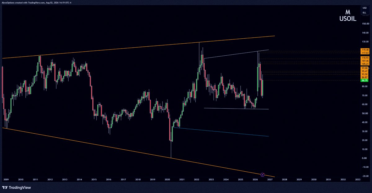 _pablomaxi's tweet photo. $USOIL weekly hammer pushed back through the old range.

This could turn ugly real quick

Closer to the 2d-2u monthly levels https://t.co/wUaUuomOTR