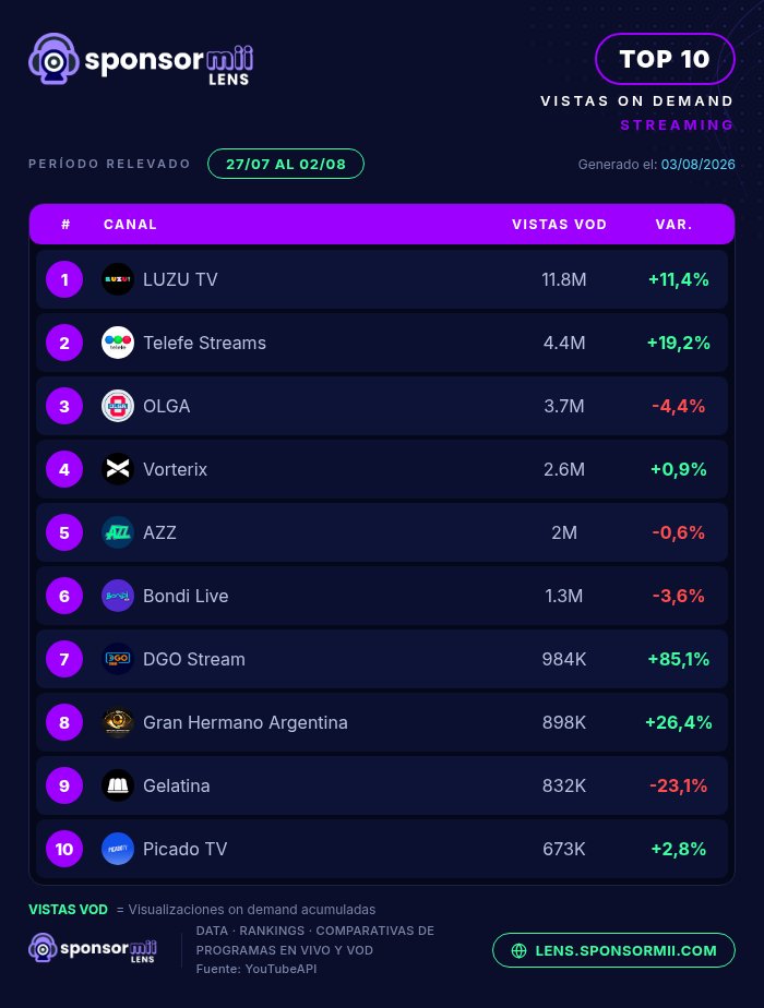 SponsormiiLens's tweet photo. 📈 ¡RANKING semanal de canales con mayor audiencia On Demand (VOD) de Argentina! 🇦🇷📺 🎥🔥 | 27 de Julio al 2 de Agosto

🥇 @cmdeluzu
🥈 @streamstelefe
🥉 @olgaenvivo

📊 Descubrí todas las estadísticas en Sponsormii Lens. https://t.co/f2qW7Ogm1U