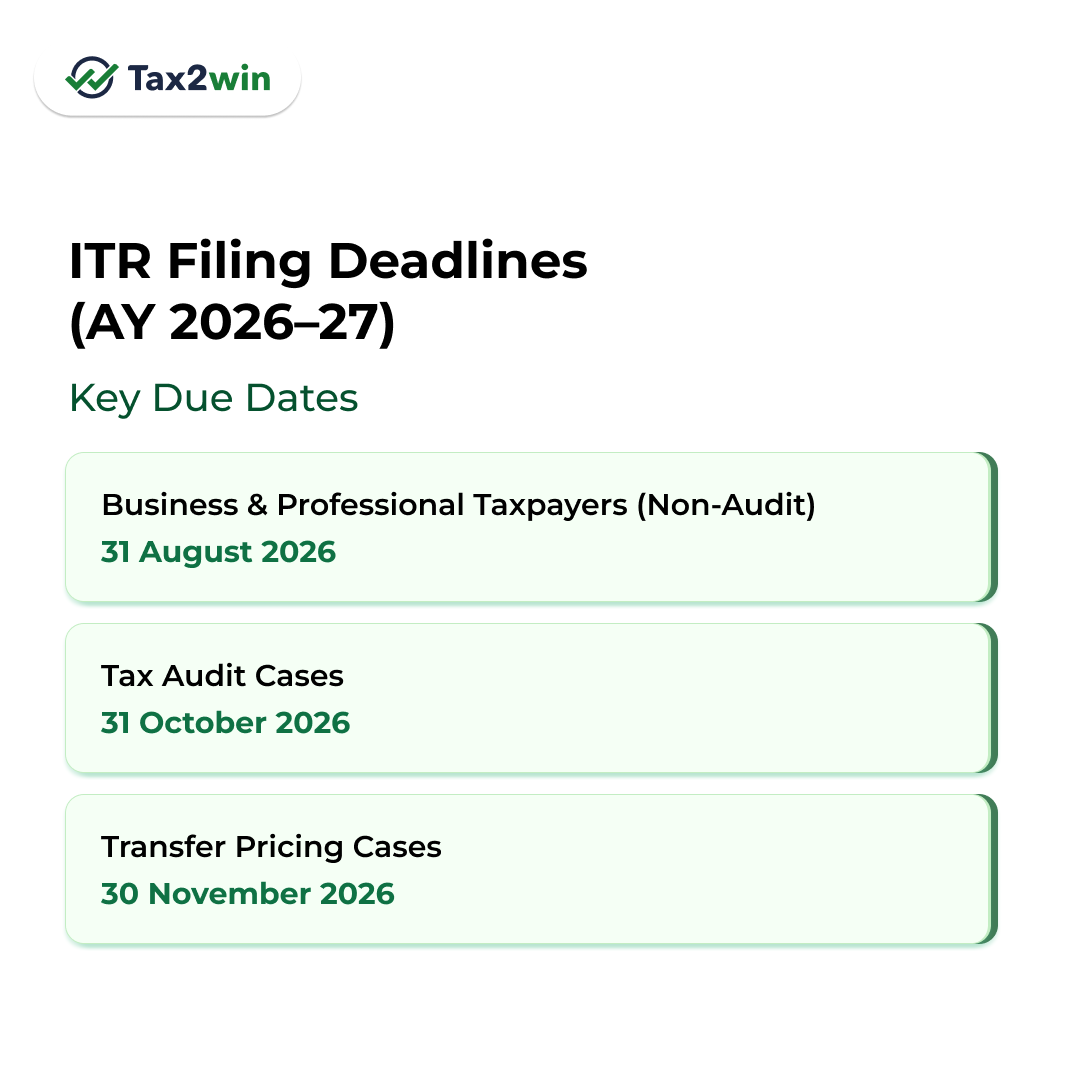 tax2win's tweet photo. ITR filing deadline extended! There's still time to file your Income Tax Return if you missed the original due date.

31 August 2026 – Extended ITR filing deadline for eligible non-audit taxpayers.

File Your ITR Now - https://t.co/9OKvrMDgvB https://t.co/0OGshAt8MP