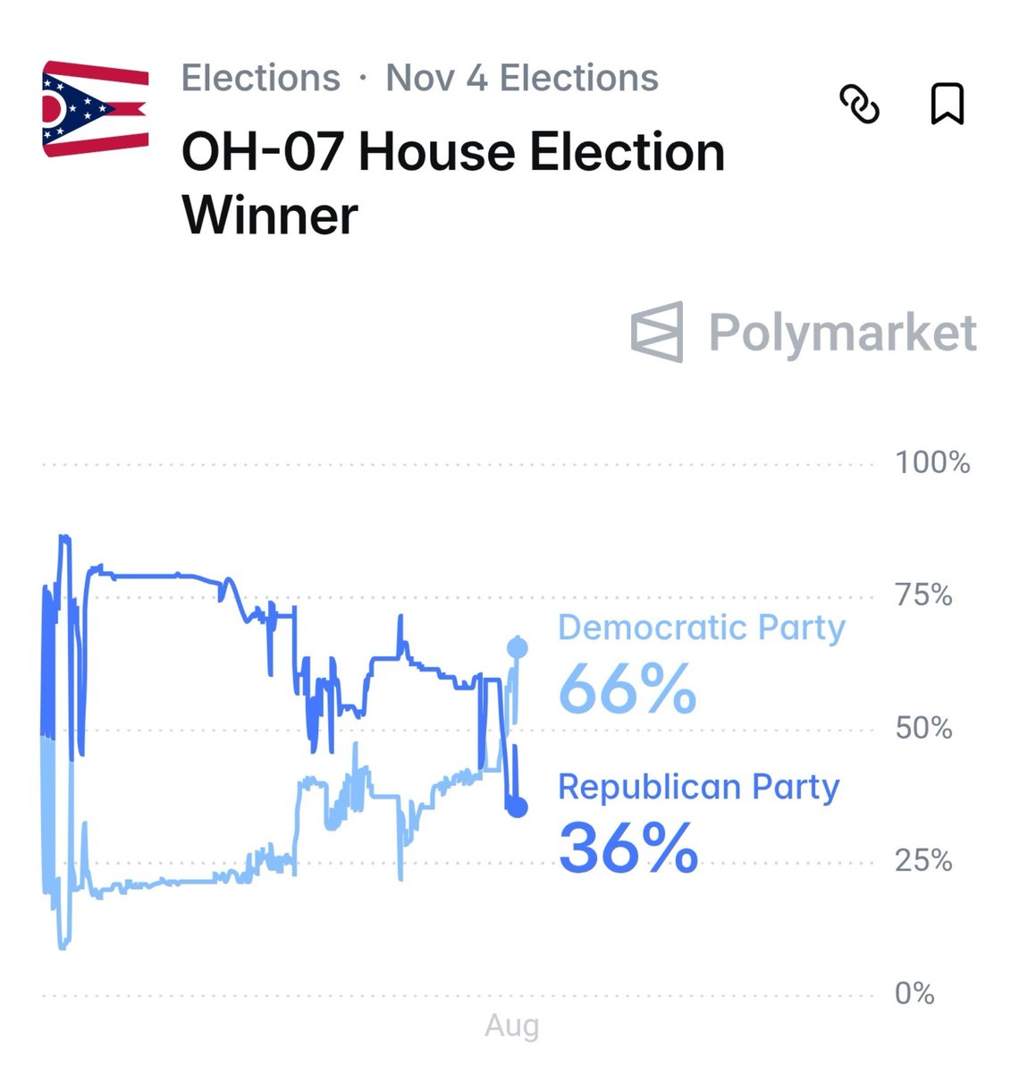 PpollingNumbers's tweet photo. 🔵 New - Democrats take the lead in the odds to flip the Ohio 07 seat, After abuse allegations against Rep. Max Miller https://t.co/Tjz2xpOefJ