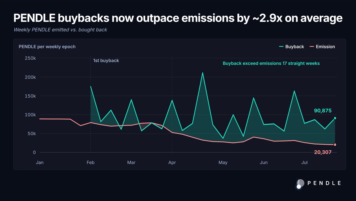 pendle_fi's tweet photo. $PENDLE emissions just hit a new all-time low, down 77% since the start of the year 🔥

Meanwhile, buybacks have outpaced emissions by nearly 3x for over 4 months straight, with 100% of it flowing back to sPENDLE stakers. https://t.co/wbZqn4CdDc