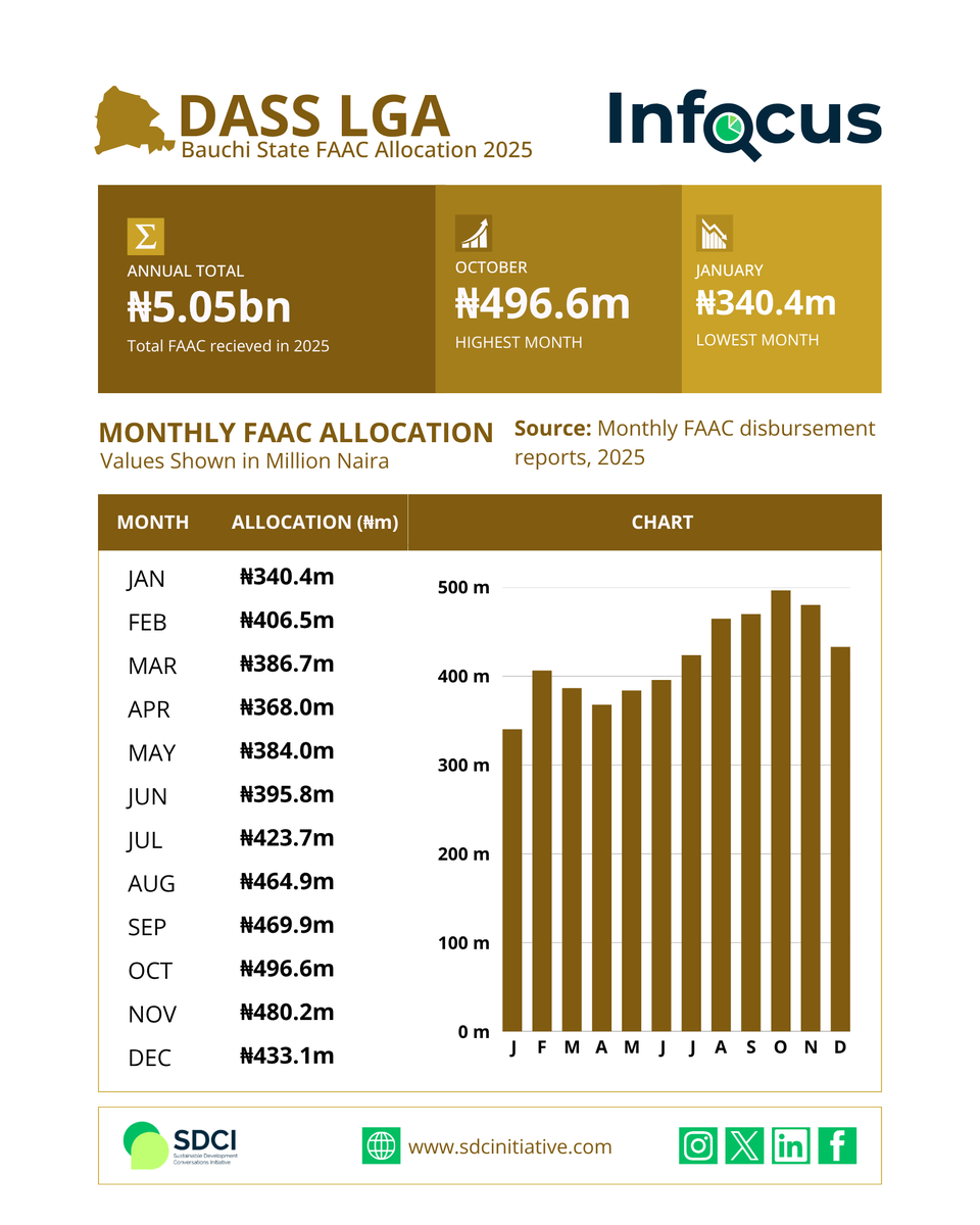 TheSDCI's tweet photo. Do you know that Dass Local Government received ₦5.05bn in FAAC allocations in 2025—the total accumulated figure from the Federal Government's monthly allocations to the LGA this year alone?

Rural and mountainous communities continue to face challenges accessing healthcare and emergency services, while seasonal weather events can further disrupt already difficult access.

With the Local Government Chairmanship Election coming up on 17 August, SDCI is bringing the numbers into focus through data visualization—helping citizens understand what comes into their Local Government and what they should expect from its leadership.

Follow us for the full 20-LGA inFOCUS Series ahead of the vote.

Know your LGA. Know the facts. Vote informed.

#inFOCUSBySDCI #DassLGA #KnowYourLGA #FollowTheMoney #BauchiVotes2026