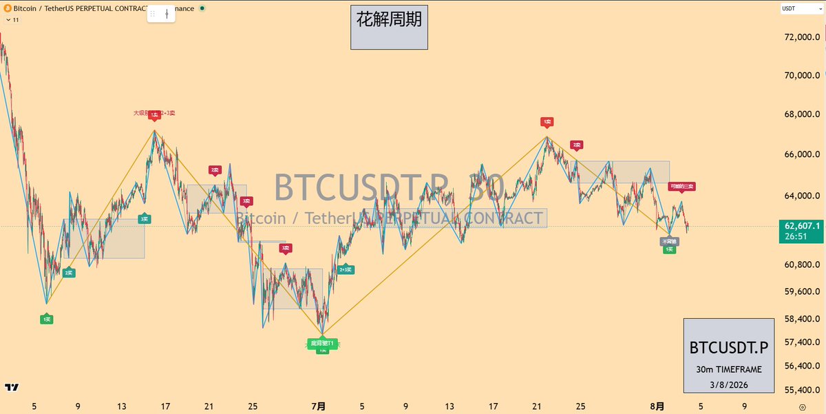 Cycle_King1913's tweet photo. 搭了一套缠论系统，上个月又折腾了一遍把它移植到 TradingView——测试了几周，终于可以发布了。

🎯 核心功能：
✅ 自动画笔画线段画中枢
✅ 三类买卖点即时标注（一买/二买/三买）
✅ 背驰判断（趋势背驰+盘整背驰）
✅ 多级别联动实时报警
✅ 走势多种发展可能同时提示

和追求严格标准定义的缠论指标不同，这个脚本的核心理念是：实时性优先。第一时间标注潜在信号（可能的买卖点）——因为实盘中没有人等你确认完了再下单。

但必须强调：这个脚本不是机械开仓信号。它帮你看到走势正在怎么生长，趋势有没有背驰，中枢有没有扩张，小级别结构是不是在升级——最终怎么操作，取决于你自己的交易周期和风偏。

目前有个小小的问题就是类二买卖大约在8月15之前完成更新。

使用sop见视频：

录制: 缠论脚本
日期: 2026-07-22 10:18:53
录制文件：https://t.co/mxwBNhx7dp

📌 推荐用法：双区间套的二买/二卖，配合背驰信号和级别共振确认。

🎁 发布福利：留言祝福语+转发 → 私信领 7天免费试用
💡 试用期间提出建设性意见 → 额外赠送使用时长

⚠️ 免责声明：本指标仅为结构分析交流工具，不构成任何投资建议。指标基于个人理解，在实时性和准确性之间做了取舍，可能存在误导，请理性使用。

#TradingView #缠论 #缠论指标 #技术分析 #量化工具