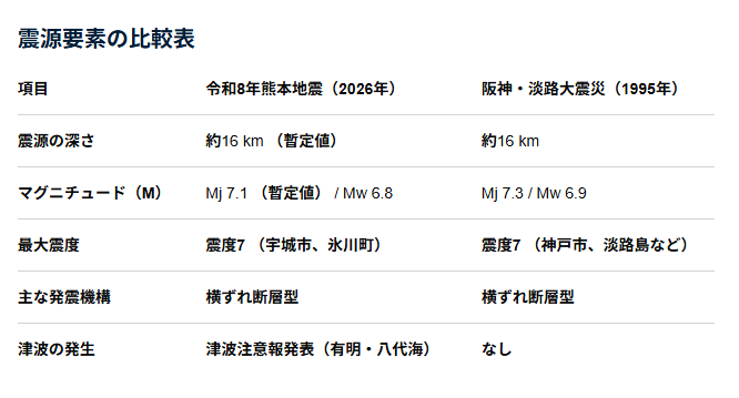 komukaepapa's tweet photo. 熊本地震、阪神・淡路大震災と非常に似た数値なんだけど、犠牲者数には大きな差がある。この結果がたゆまぬ震災対策のおかげだとするなら、これからもやはり続けていかないといけないんだろうな。 https://t.co/asXU6mpkDd