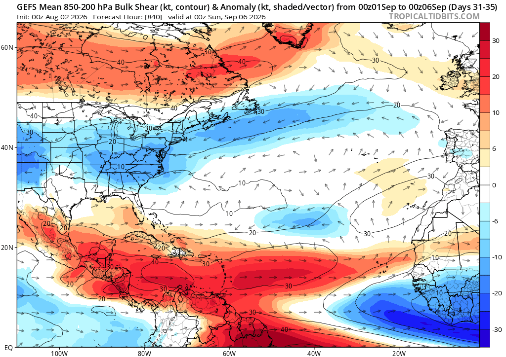 AndyHazelton's tweet photo. Some of our subseasonal models (like long-range GEFS) now extend out to the peak of the Atlantic hurricane season. Not a huge surprise, but the (record) El Niño looks to be completely dominating even at Atlantic peak climo, with rising motion concentrated in the Pacific, shear ripping across the Atlantic, and high pressure across the board. On individual members, there's no clear signal for any uptick in activity. I'm sure we'll get another few storms at some point, but all signs continue point to this being the quietest Atlantic season since 2015, and quite possibly on par with 2013 and some of the other historically quiet seasons.