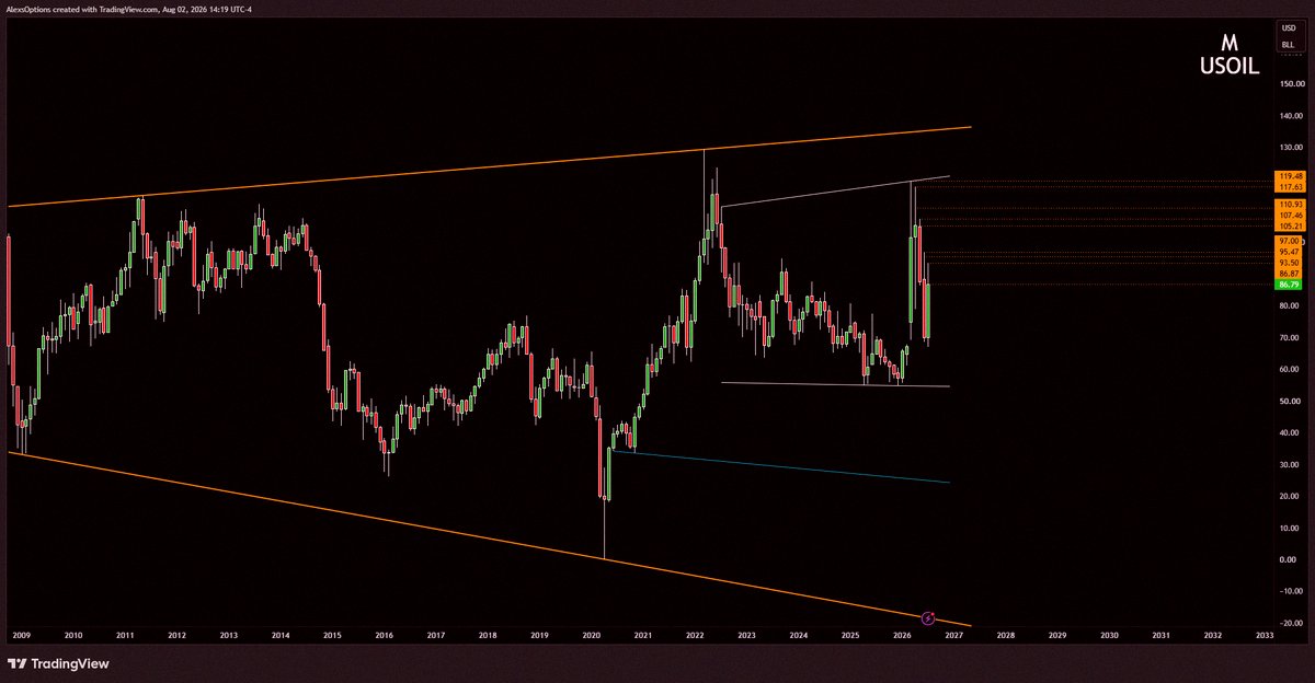 roogien's tweet photo. USOIL weekly hammer pushed back through the old range. 

This could get real ugly 

Getting closer to the 2d-2u month zone https://t.co/tI8wQFnxZA