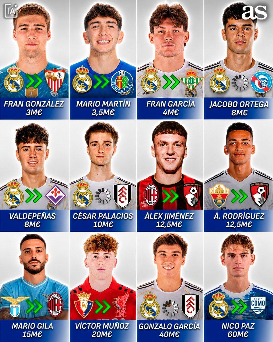 diarioas's tweet photo. 🔥 ¡LA FÁBRICA DE LOS INGRESOS!

💸 El Real Madrid saca una gran rentabilidad a todas las ventas de sus canteranos

#Realmadrid #futbol #lafabrica #canteranos https://t.co/fXMcDQ1Tt7