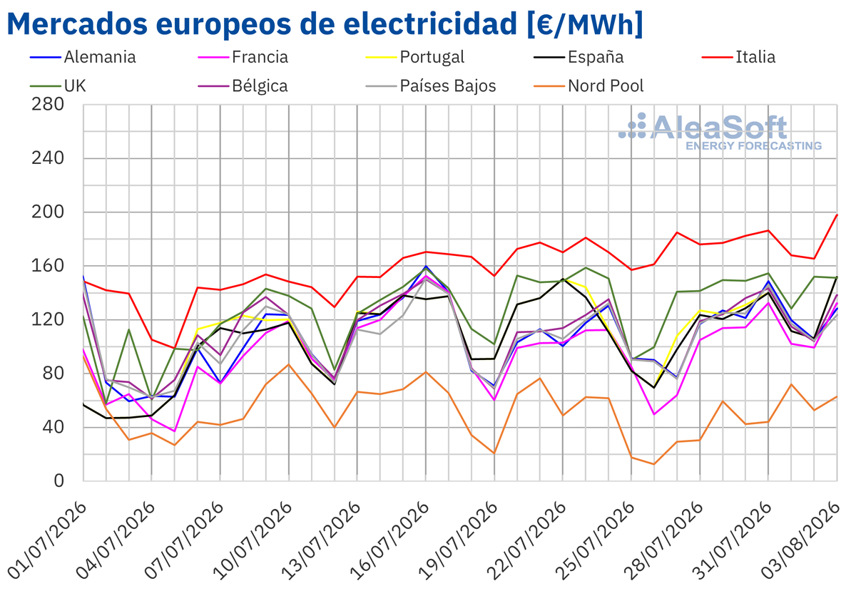 AleaSoftEnergy's tweet photo. En la última semana de julio, los precios subieron y superaron los 100 €/MWh en la mayoría de los principales #MercadosEléctricos europeos, impulsados por la caída de la #eólica y el aumento de la demanda. Además, se registraron récords de #fotovoltaica para un día de agosto https://t.co/1LRvnNgpMA
