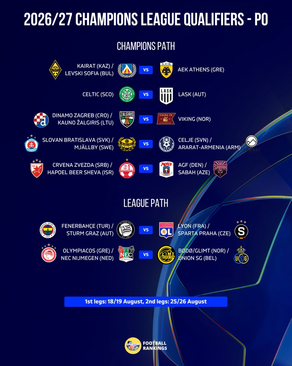 FootRankings's tweet photo. 🚨 Play-Offs ties are set!

🔵 7 Champions League ties
🟠 12 Europa League ties
🟢 24 Conference League ties https://t.co/VfhOKGJISR