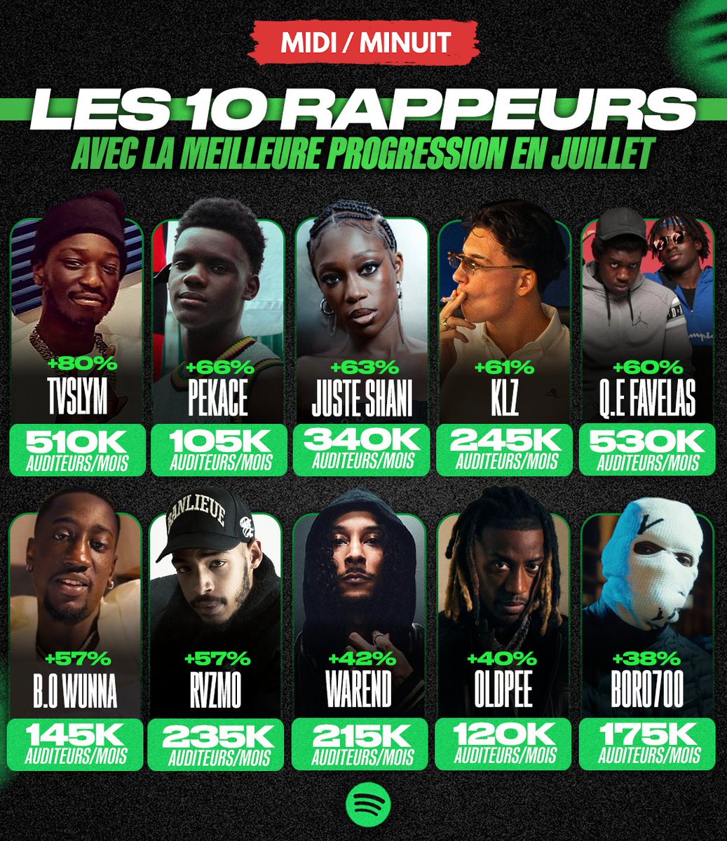 midiminuit__'s tweet photo. Q.E FAVELAS réalise la 5ᵉ plus grosse progression d’auditeurs mensuels sur Spotify en juillet ! 🚀

📈 De 330k auditeurs/mois en juin à 530k en juillet

Leur dernier morceau en groupe est sorti en 2020 🤯 https://t.co/vUitYARI6R