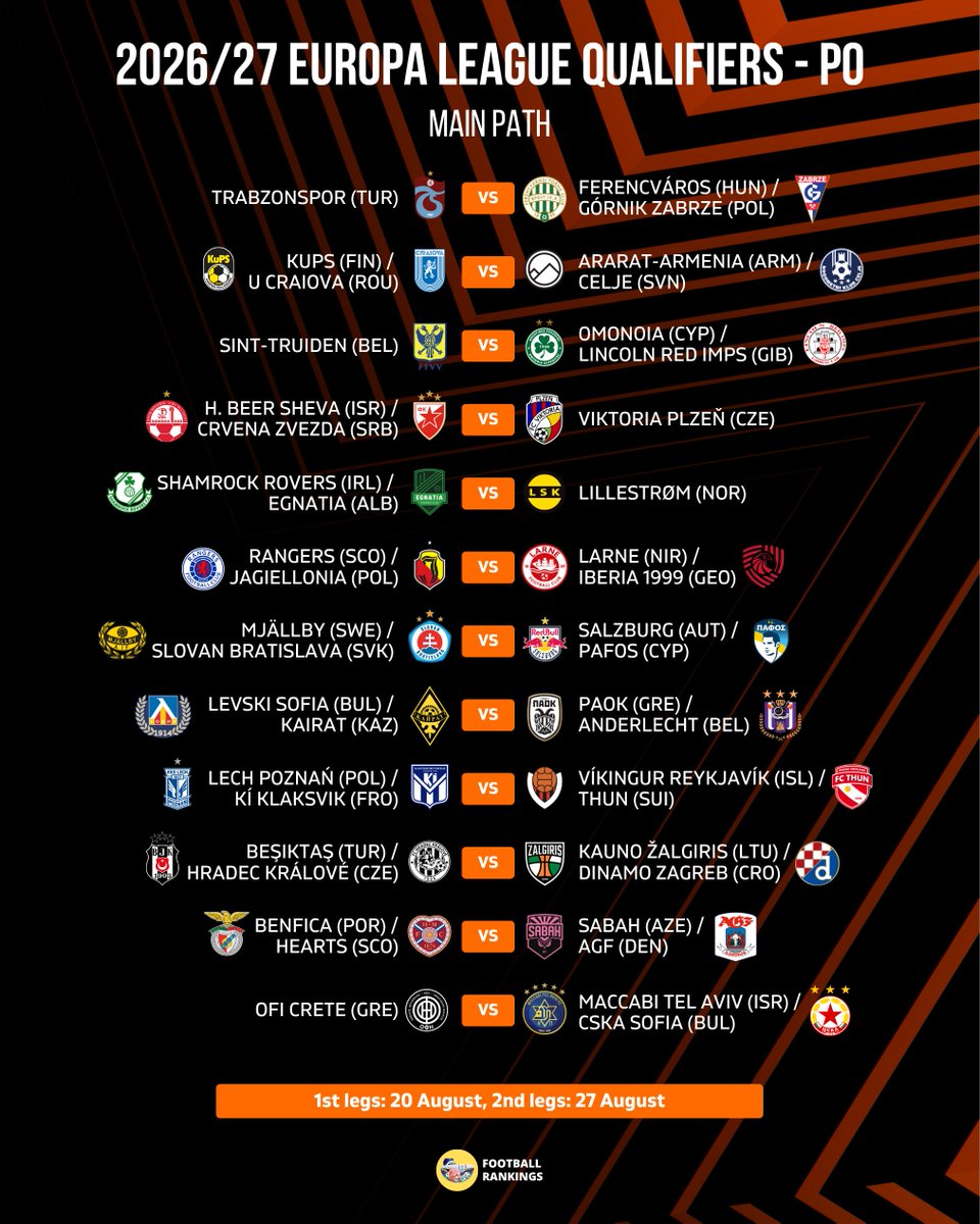 FootRankings's tweet photo. 🚨 Play-Offs ties are set!

🔵 7 Champions League ties
🟠 12 Europa League ties
🟢 24 Conference League ties https://t.co/VfhOKGJISR