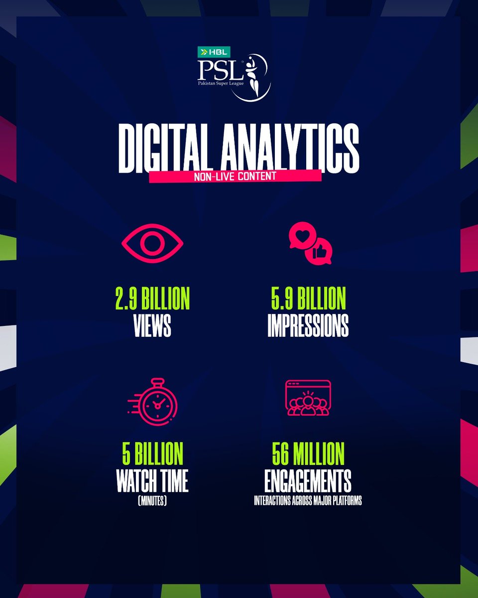 thePSLt20's tweet photo. The numbers speak for themselves. 📊

#HBLPSL11's digital content reached fans around the world with billions of views, impressions and minutes-watched, driving record engagement across digital platforms.

#HBLPSL https://t.co/68GdpuRaKx