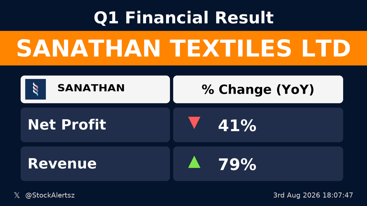 StockAlertsz's tweet photo. 🔴 🔴 ⚠️ Weak : SANATHAN
💰 Profit down -41% (YoY)
🛒 Revenue up 79% (YoY)
#SANATHAN #StockAlertsIndia https://t.co/PouSX7hic9