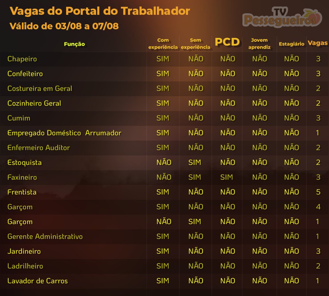 TVPessegueiros's tweet photo. #Sine em #Teresópolis divulga as #vagas disponíveis no #portaldotrabalhador até 07/08/26

São 163 oportunidades, boa sorte!

Cadastro do currículo:
https://t.co/HmkA3BtHmR

Agendar ATENDIMENTO PRESENCIAL:
https://t.co/m94drIawia

#TVPessegueiros #trabalho #oportunidade #trabalho https://t.co/XpvuCqbFVE