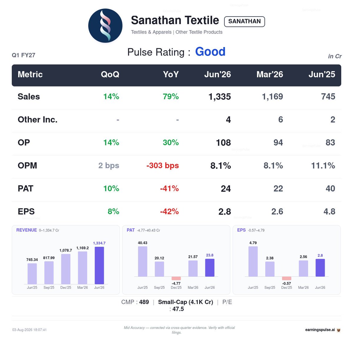 market_pulse_ai's tweet photo. ✅ #SANATHAN — Good Q1 2027
#Q12027 #Earnings #StockMarket https://t.co/UwtOU4rkZ1